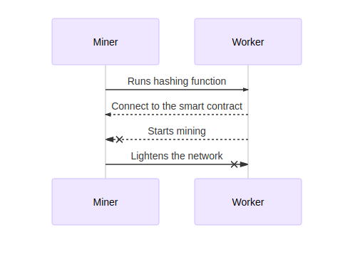 Difficulty Targeting Function Chart